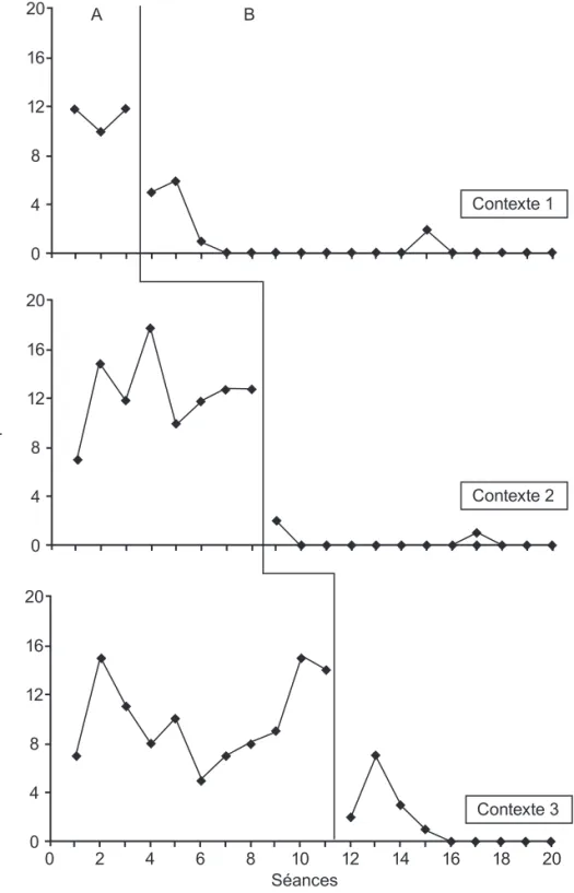 Figure 2.   Exemple d’un graphique pour un devis à niveaux de base multiples dans  trois contextes