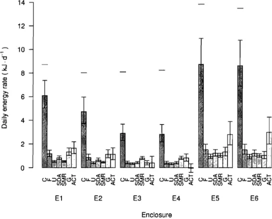 Figure  1.2  Bioenergetic  budget  for .Arctic  charr  in  enclosures  El  to  E6.  Mean  estimates of the components are  shown  with their respective confidence  intervals  (95%)