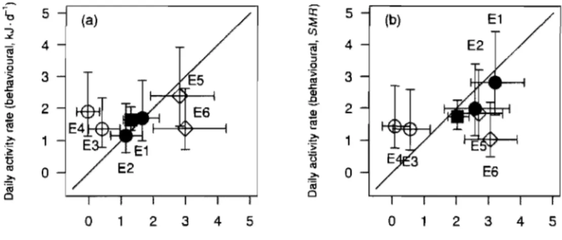 Figure  1.4  Comparison  of  the  Daily  activity  rate  estimates  of  charr  from  Lake  vâvatn  (summer  2000:  closed  circle;  summer  2001:  open  circle)