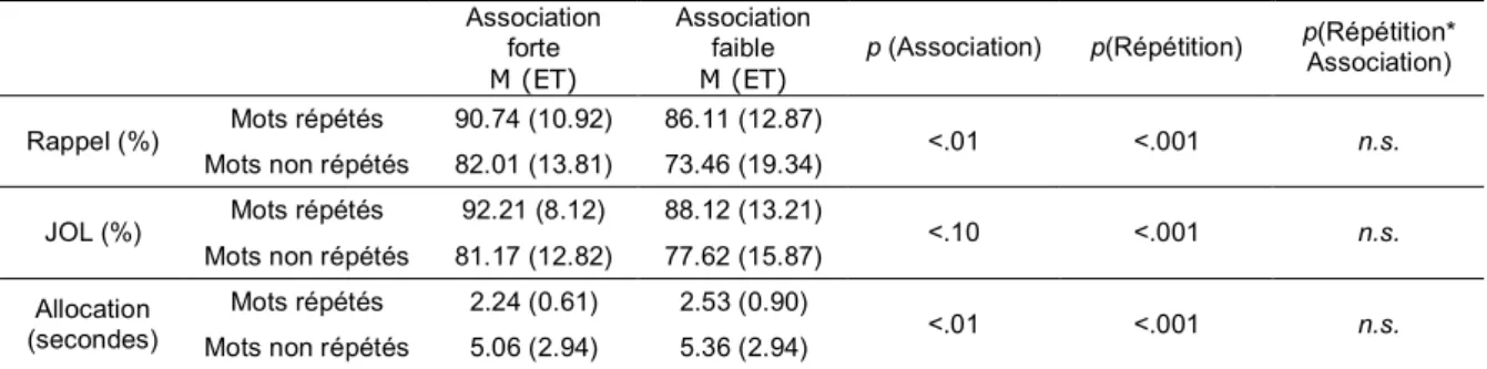 Tableau  3.  Moyennes  (M)  et  écart-types  (ET)  pour  le rappel,  les  JOLs  et  l’allocation de  temps  pour  l’étude 2a