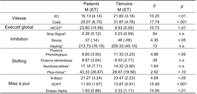 Tableau 6. Moyennes (M) et écart-types (ET) des participants aux tests du bilan neuropsychologique  pour l’étude 2b