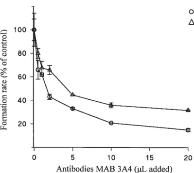 Figure 1. Effects of monoclonal antibodies directed against CYP3A4 on formation rates of major ring-hydroxylated metabolite ofdomperidone.