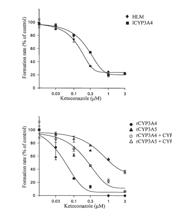 Figure 2. Effects of ketoconazole on domperidone ring-hydroxylated metabolite formation in A) human liver microsomes (HLM) and microsomes from Iymphoblast expressed CYP3A4 (ICYP3A4), B) microsomes from baculovirus-expressed human recombinant CYP3A4 (rCYP3A