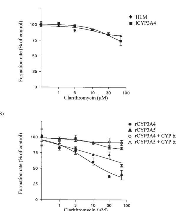 Figure 3. Effects of clarithromycin on domperidone ring-hydroxylated metabolite formation in A) human liver microsomes(HLM) and microsomes ftom lymphoblast expressed CYP3A4 (1CYP3A4), B) microsomes from baculovirus-expressed human recombinant CYP3A4 (rCYP3