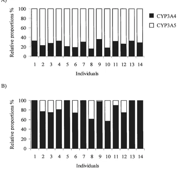 Figure 4. Relative proportions of CYP3A4 and CYP3A5 in human liver microsomes ftom different donors