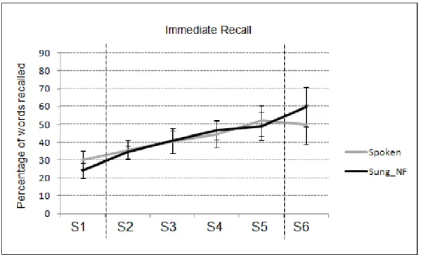 Figure 4. Percentage of words recalled though sessions depending on Sung and Spoken  conditions in repeated learning (stage 2) for immediate recall, for 6 AD participants (5 for the  last session, S6)