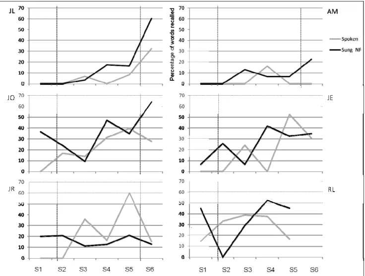 Figure 5. Individual profiles of percentage of words recalled though sessions depending on Sung  and Spoken conditions in repeated learning (stage 2), for delayed recall trials, for 6 AD  participants