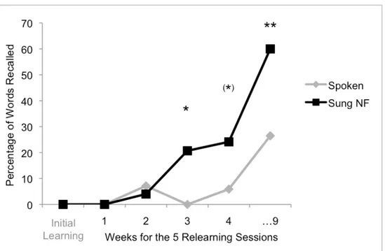 Figure 4. Delayed recall scores of JL in the five relearning sessions. Percentage of words  correctly recalled (relative to the number of words learned 10 minutes earlier in each session)