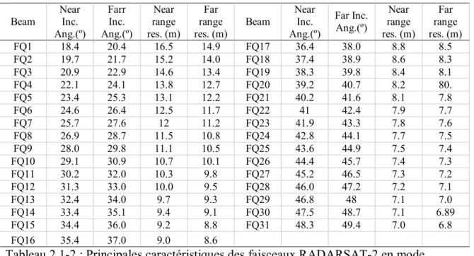 Tableau 2.1-2 : Principales caractéristiques des faisceaux RADARSAT-2 en mode  polarimétrique fin (FQ) 