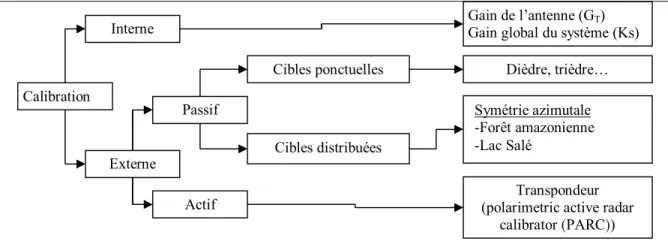 Figure 3.3-3 : Différents types de calibration applicable aux capteurs RSO et RSOPOL 