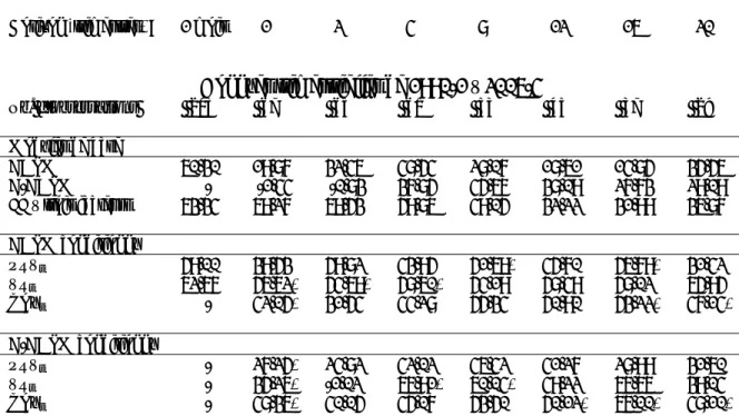 Tableau 3 : R 2  ajustés (%) de régressions d’une coupe transversale de rendements  de 25 portefeuilles Fama-French réalisées à partir de modèles de  formation de prix