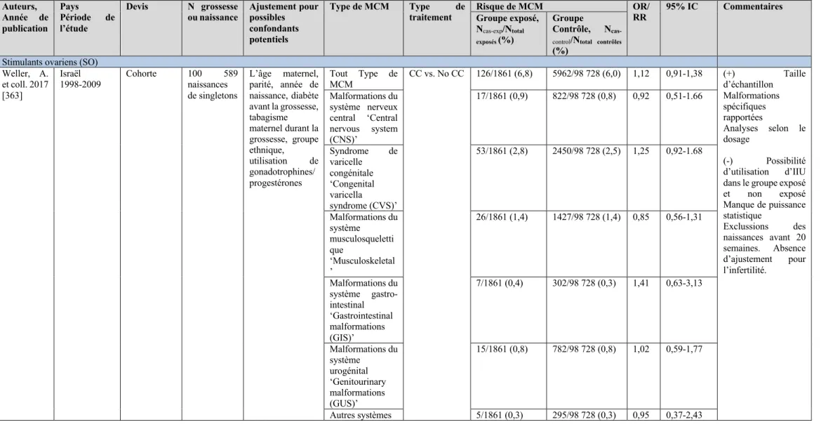 Tableau 2.4.4 Sommaire des études évaluant l’impact de l’utilisation de la PMA sur le risque de malformations congénitales majeures
