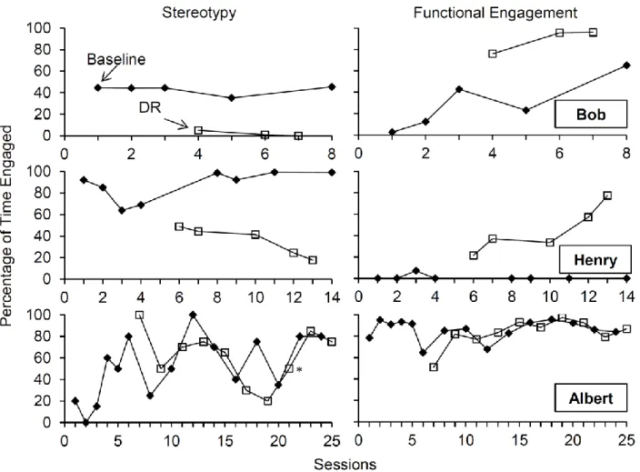 Figure 2. Percentage  of time  of engaged  in  stereotypy  and  functional  engagement  during  baseline  and differential  reinforcement  (DR)  conditions