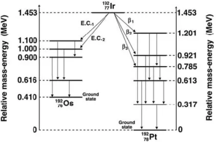 Figure 1.3 – Type de d´ esint´ egrations des sources d’Iridium-192 tir´ e de la r´ ef´ erence 14 elle suppose une interaction des photons avec un patient constitu´ e d’eau homog` ene et aucune interaction entre les photons et les autres sources