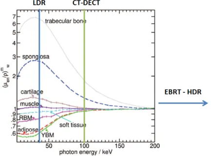 Figure 1.4 – Le coefficient d’att´ enuation massique de mat´ eriaux relatifs ` a l’eau pour les ´ energies entre 2 et 200 keV