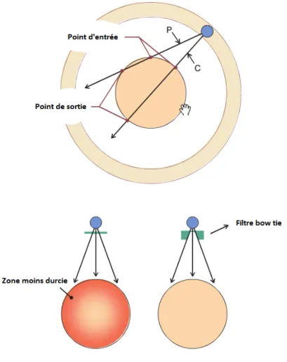 Figure 3.3 – L’image en haut illustre la distance un rayon traverse au centre et en p´ eriph´ erie