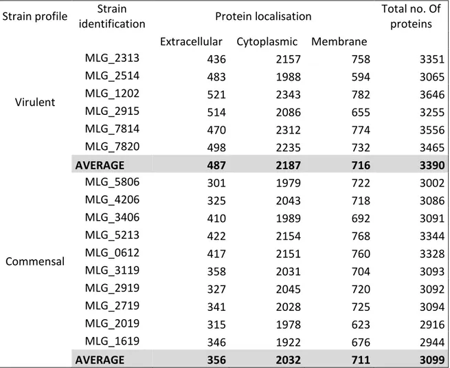 Tableau  XI:  Comparison of protein sub-cellular localisation predictions for virulent and  commensal C