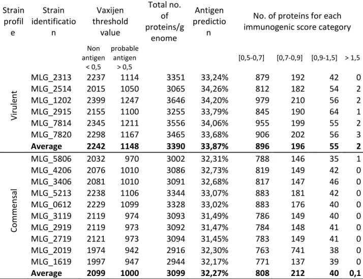 Tableau XII: Immunogenic potential of all proteins in virulent and commensal genomes of C