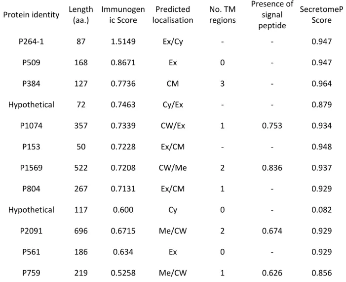 Tableau XIII: Characteristics of selected vaccinal candidate proteins of C. perfringens