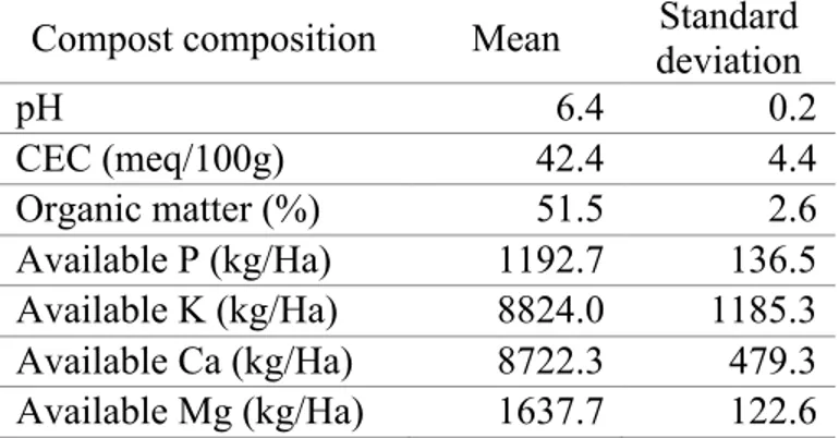 Tableau II.  Compost  characteristics  measured  before  the  plantation  (June  2017)