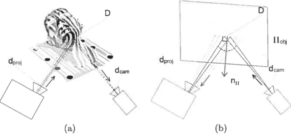 FIG. 3.5 — (a) Les bandes de lumière structurée qui sont projetées avec une largeur en pixels dproj