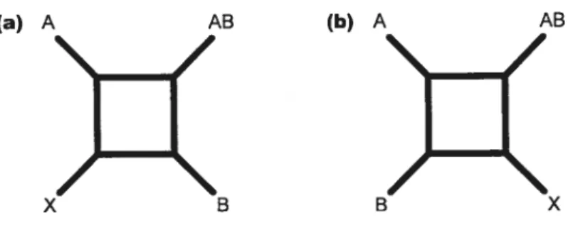 Illustration cf the Hybrid Detection Criterion (HDC) for splitsgraph quartets. (a) HDC is met if the hybrid (AB) forms a pair cf weakly compatible splits with its parents (A and B)
