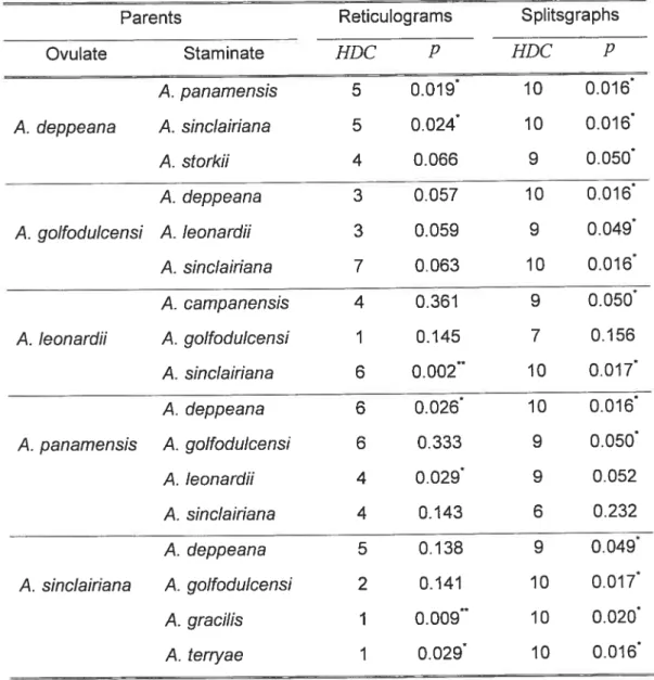 Table 3.1 Values cf the Hybrid Detection Criteria statistic value (HDC) and their associated probabilities (p) for quartet analyses using reticulograms and splitsgraphs (* : p 0.05; ** :p 0.01)