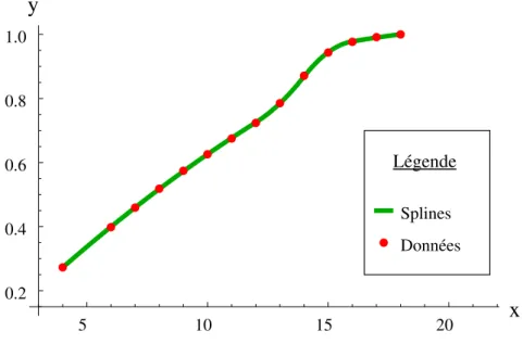 Figure 1.3: Approximation par T-splines d’une courbe de croissance normalisée