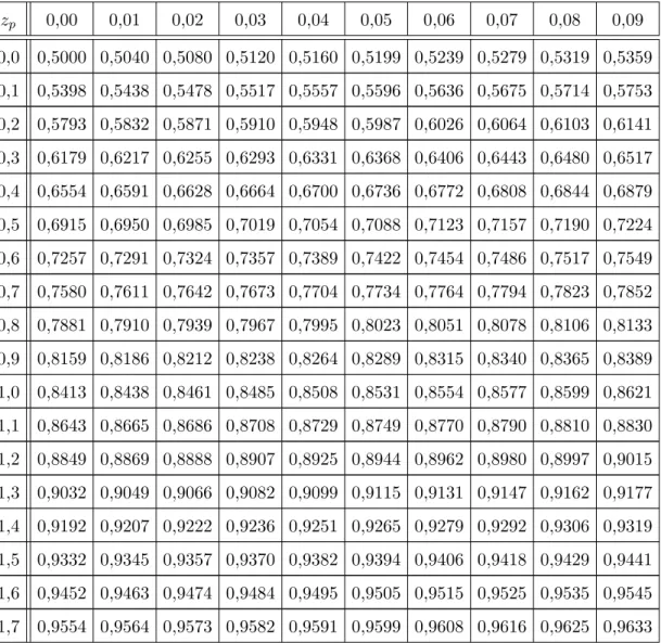 Tableau 3.1: Table de la loi normale P (Z ≤ z p )