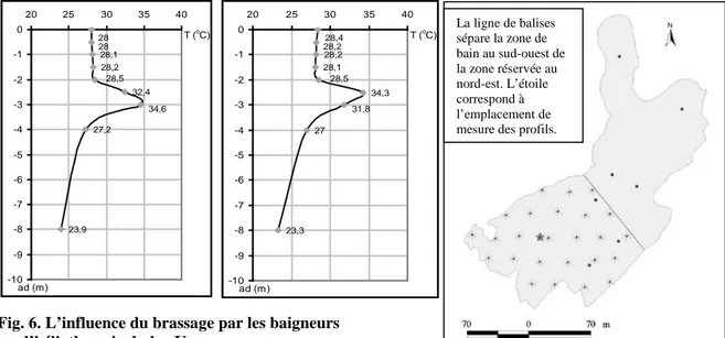 Fig. 6. L’influence du brassage par les baigneurs   sur l’héliothermie du lac Ursu 