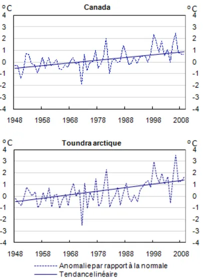 Figure  3.  Anomalies  moyennes  de  température  (par  rapport  à  la  normale  calculée  pour  la  période allant de 1961 à 1990) et tendances linéaires de 1948 à 2009 pour le Canada et la région  climatique de la toundra arctique