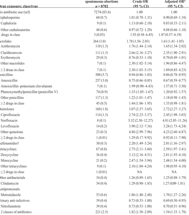 Table 2 Risk of spontaneous abortion associated with the use of antibiotics during pregnancy,  by drug class and types