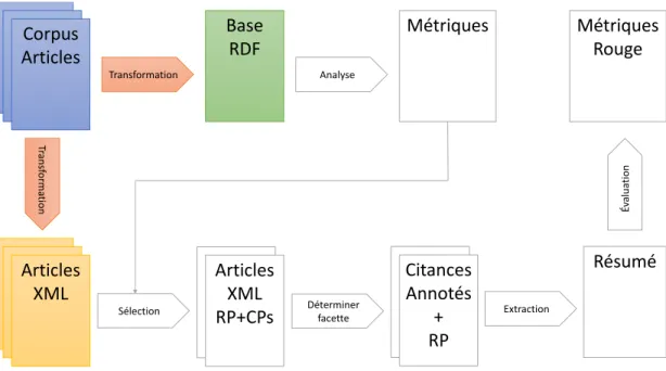 Figure 3.1 – (D´ etail de la Figure 1.2) Le corpus de base est transform´ e en deux bases de donn´ ees : une base RDF pour les m´ eta-informations et une base de fichiers XML pour les articles.