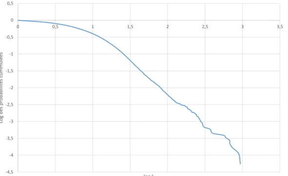 Figure 4.3 – Log des distributions