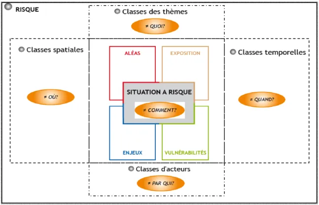 Figure 6 : une représentation du concept de situation à risque 