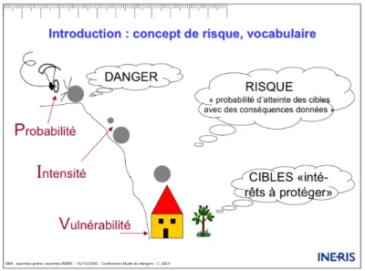 Figure 1 : un schéma explicatif des notions constitutives du risque 