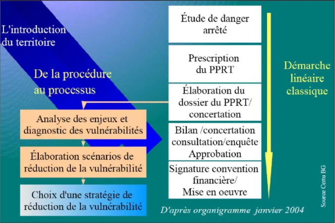 Figure 1 : une première ébauche de la procédure PPRT (source : CERTU) 