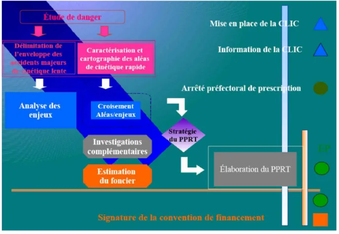 Figure 2 : le logigramme de la procédure PPRT en 2005 (source : CERTU)                                                       