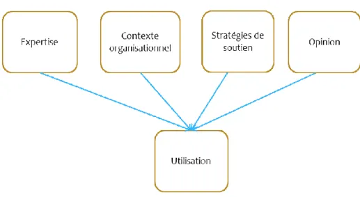 Figure 4: Modèle de liens directs d'utilisation des connaissances 