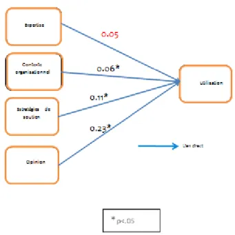 Figure 6. Modèle de liens directs avec les indices 