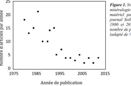 Figure 1. Nombre de publications concernant la  minéralogie des sols (i.e., minéralogie issue du  matériel parental des sols) publiés dans le  journal Soil Science Society of America entre  1980 et 2013