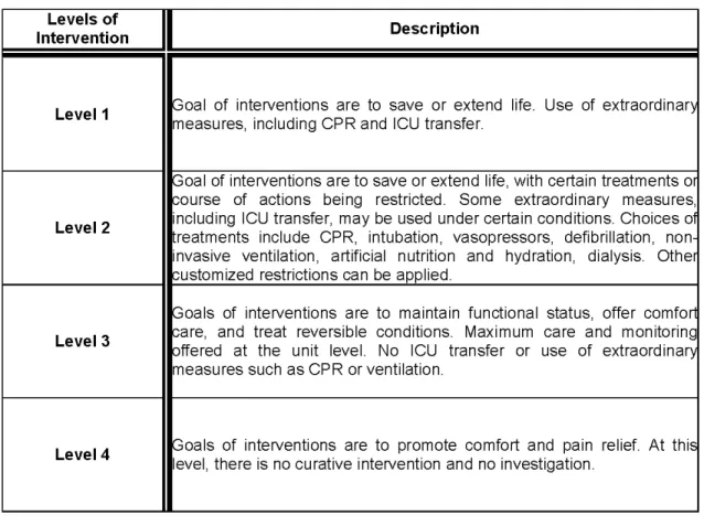 Table III. Four Levels of Intervention Form Description 
