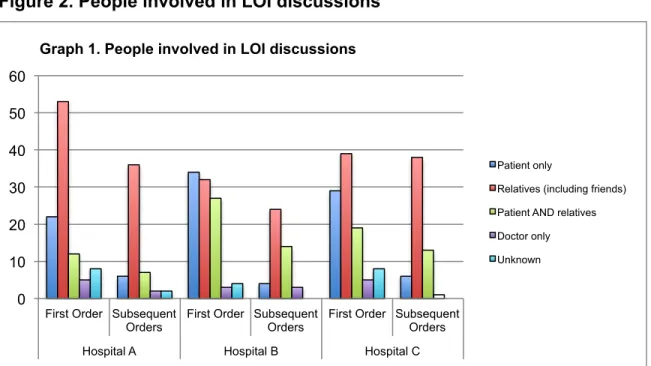 Figure 2. People involved in LOI discussions  