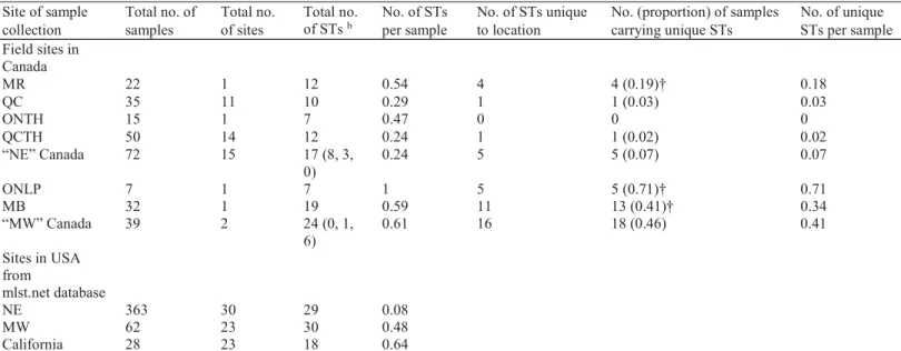 Table 2 : New and total STs in samples collected from sites in Canada  a