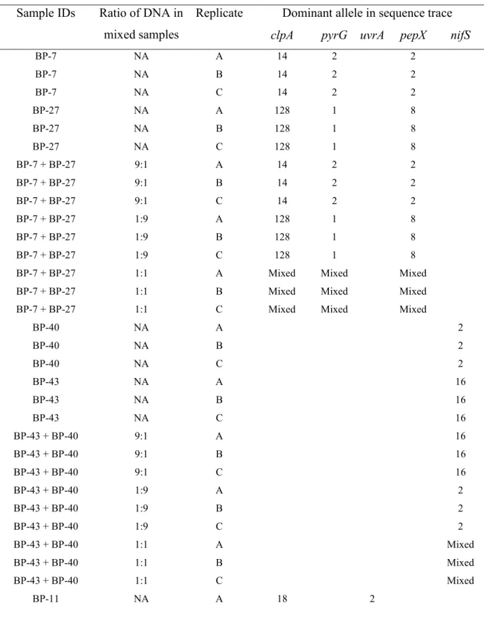 Table 1. Pattern of sample mixing and PCR-product sequencing results. NA = not applicable