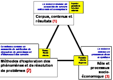Figure 5 : Représentation des trois regards sur la science portés et véhiculés par différentes familles  d’acteurs (des exemples d’acteurs étant donnés en jaune) 