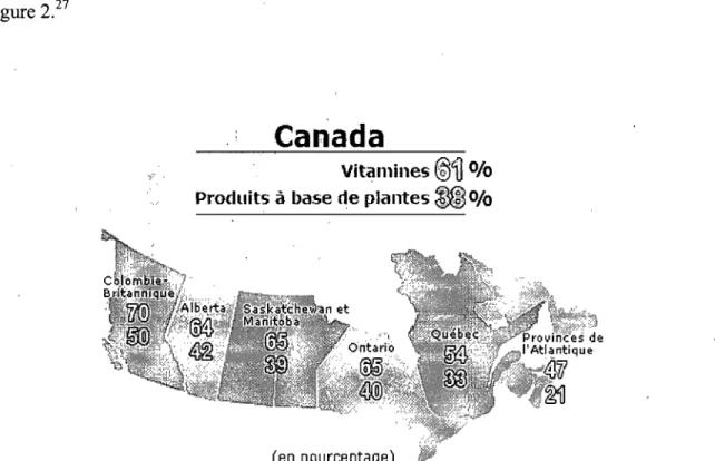 Figure 2.  Pourcentage de Canadiens ayant fait  l'usage d'au moins  un supplément à base de  plantes ou  un supplément vitaminique
