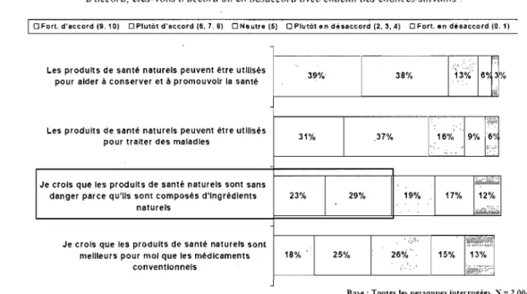 Figure 3.  Bienfaits des  produits de  santé naturels. 