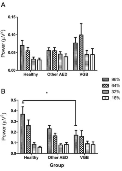 Figure 3: Central and peripheral retinal responses in the three groups. Central (A) and  peripheral (B) retinal responses for all contrasts in the three groups