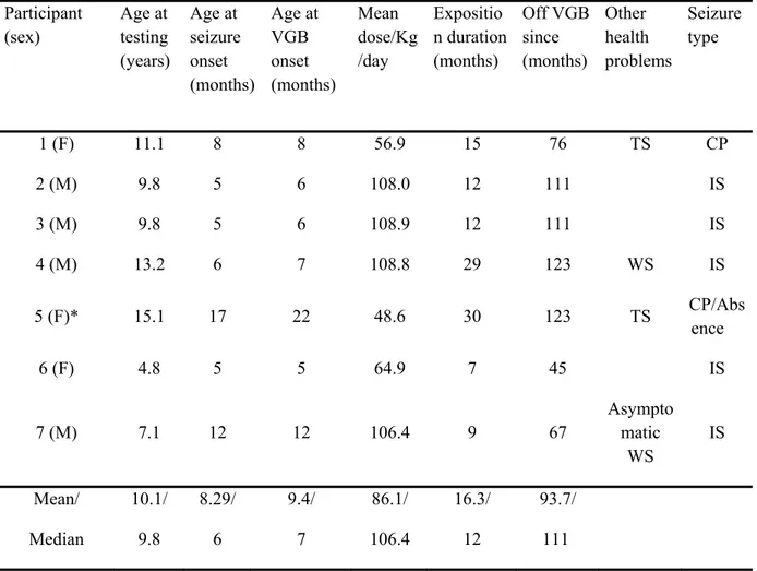 Table 1. Sociodemographic data of epileptic children exposed to VGB  Participant  (sex)  Age at testing  (years)  Age at  seizure onset  (months)  Age at VGB onset  (months)  Mean  dose/Kg/day  Expositio n duration (months)  Off VGB since (months)  Other  